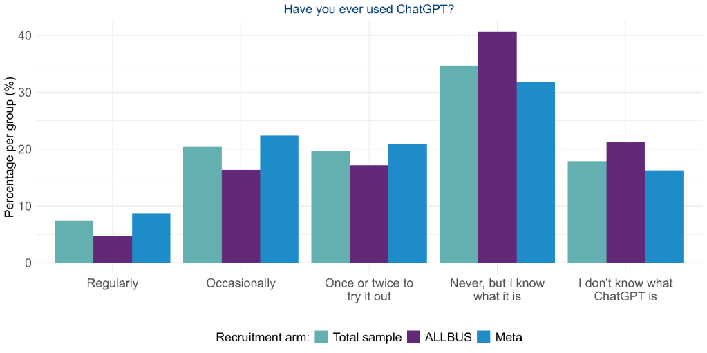 Bar chart displaying the percentage of respondents who have used ChatGPT, categorized as Regularly, Occasionally, Once or twice to try it out, Never but know what it is, and I don't know what ChatGPT is. The chart includes data from the total sample, ALLBUS, and Meta recruitment groups.