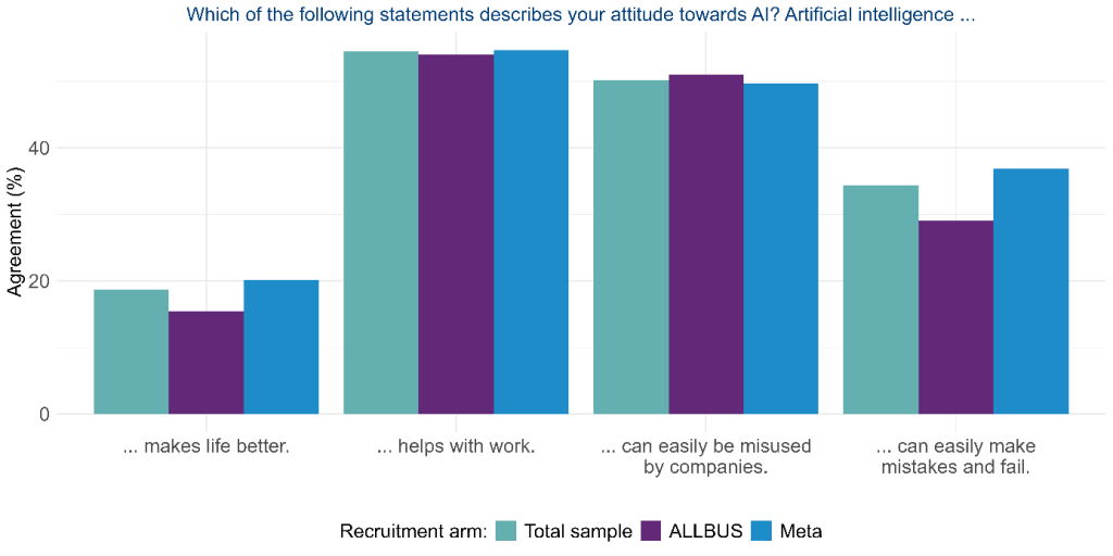 A bar chart illustrating the agreement levels of participants towards various statements about artificial intelligence, segmented by recruitment groups: Total sample (turquoise), ALLBUS (purple), and Meta (blue).